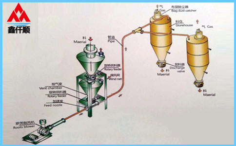 稀相中、低壓氣力輸送系統(tǒng) 