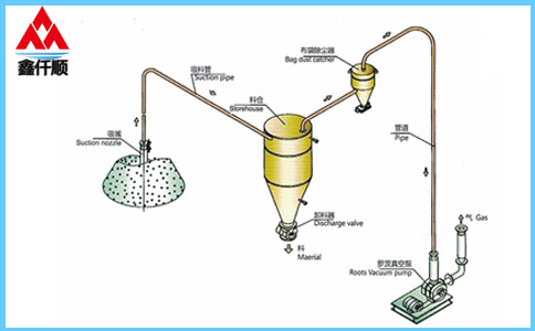 稀相中、低壓真空吸送氣力輸送系統(tǒng)